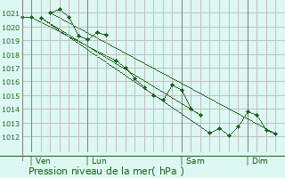 Graphe de la pression atmosphrique prvue pour Bons-Tassilly