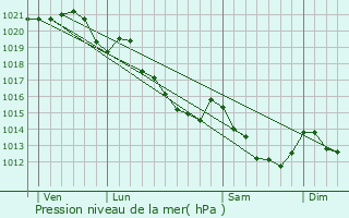 Graphe de la pression atmosphrique prvue pour Chambois