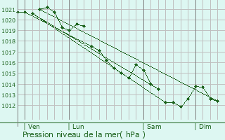 Graphe de la pression atmosphrique prvue pour Beaumais