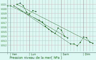 Graphe de la pression atmosphrique prvue pour Pertheville-Ners