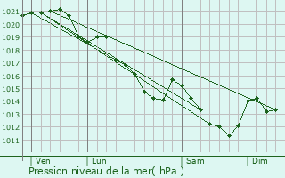 Graphe de la pression atmosphrique prvue pour Loupfougres