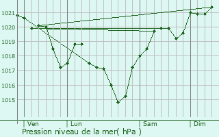 Graphe de la pression atmosphrique prvue pour Saint-P-Saint-Simon