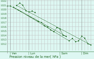 Graphe de la pression atmosphrique prvue pour Longraye