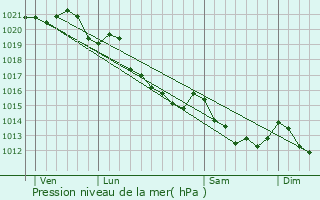 Graphe de la pression atmosphrique prvue pour Goupillires