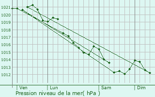 Graphe de la pression atmosphrique prvue pour Villers-Canivet