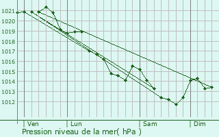 Graphe de la pression atmosphrique prvue pour Sac