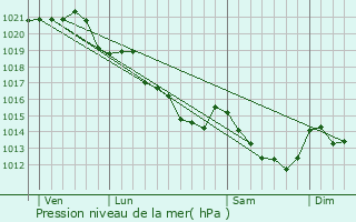 Graphe de la pression atmosphrique prvue pour Montflours