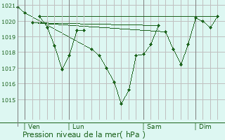 Graphe de la pression atmosphrique prvue pour Lagarde