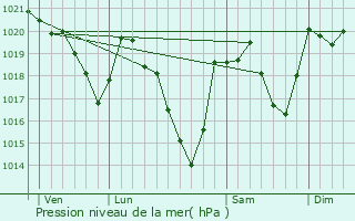 Graphe de la pression atmosphrique prvue pour Ascou
