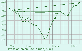 Graphe de la pression atmosphrique prvue pour Aurensan