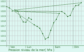 Graphe de la pression atmosphrique prvue pour Riscle