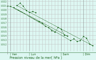 Graphe de la pression atmosphrique prvue pour La Luzerne