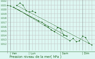 Graphe de la pression atmosphrique prvue pour Sainte-Honorine-de-Ducy