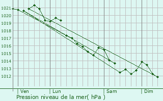 Graphe de la pression atmosphrique prvue pour Saint-Agnan-le-Malherbe