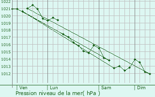 Graphe de la pression atmosphrique prvue pour Sept-vents