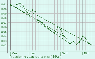 Graphe de la pression atmosphrique prvue pour Saint-Martin-de-Sallen