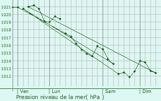 Graphe de la pression atmosphrique prvue pour Le Mesnil-Villement