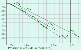 Graphe de la pression atmosphrique prvue pour Saint-Denis-de-Mr