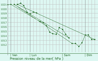Graphe de la pression atmosphrique prvue pour Saint-Mars-sur-Colmont