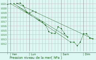 Graphe de la pression atmosphrique prvue pour Souc