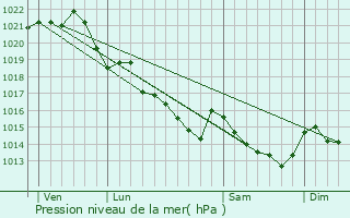 Graphe de la pression atmosphrique prvue pour Le Tour-du-Parc