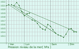 Graphe de la pression atmosphrique prvue pour Saint-Perreux