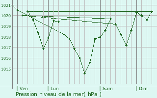 Graphe de la pression atmosphrique prvue pour Aigues-Vives