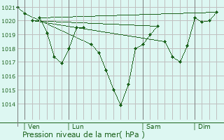 Graphe de la pression atmosphrique prvue pour Massat