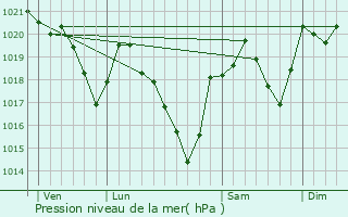 Graphe de la pression atmosphrique prvue pour L