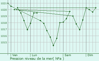 Graphe de la pression atmosphrique prvue pour Lesparrou