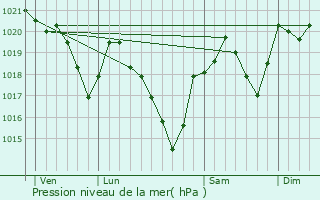 Graphe de la pression atmosphrique prvue pour La Bastide-sur-l