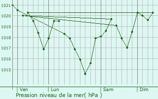 Graphe de la pression atmosphrique prvue pour Le Peyrat