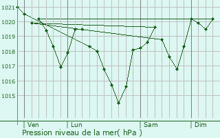 Graphe de la pression atmosphrique prvue pour Blesta