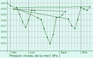 Graphe de la pression atmosphrique prvue pour Les Cabannes