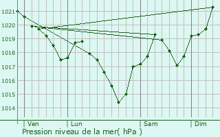 Graphe de la pression atmosphrique prvue pour Pereille