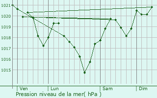 Graphe de la pression atmosphrique prvue pour Saint-Ybars