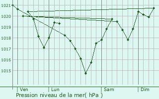 Graphe de la pression atmosphrique prvue pour Saint-Amans