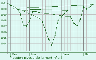 Graphe de la pression atmosphrique prvue pour Bonac-Irazein