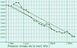 Graphe de la pression atmosphrique prvue pour Coutances