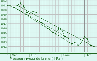 Graphe de la pression atmosphrique prvue pour Saint-Martin-des-Besaces