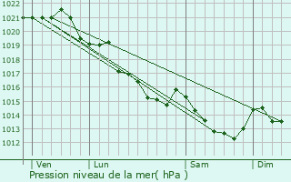 Graphe de la pression atmosphrique prvue pour Poc-les-Bois