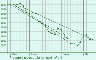 Graphe de la pression atmosphrique prvue pour Saint-Denis-de-Gastines