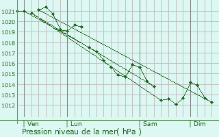 Graphe de la pression atmosphrique prvue pour Chnedoll