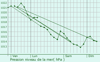 Graphe de la pression atmosphrique prvue pour Lauzach