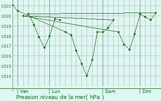 Graphe de la pression atmosphrique prvue pour Lordat