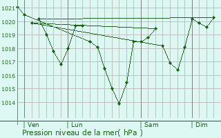 Graphe de la pression atmosphrique prvue pour Garanou