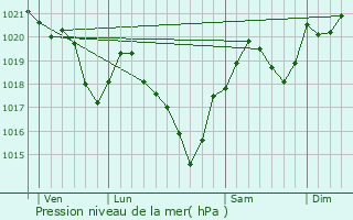 Graphe de la pression atmosphrique prvue pour Castex