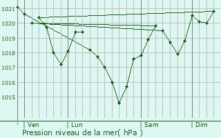 Graphe de la pression atmosphrique prvue pour Artigat