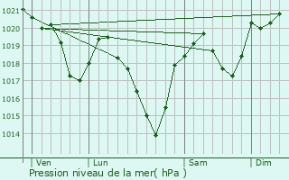 Graphe de la pression atmosphrique prvue pour Alos