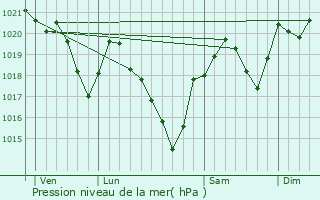 Graphe de la pression atmosphrique prvue pour Ventenac